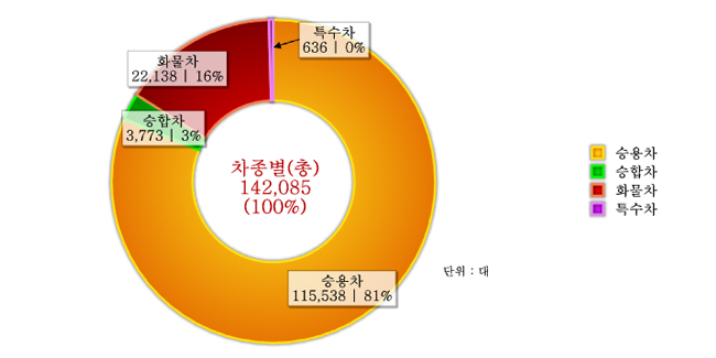 도표로 보는 달성군 - 차종별 차량대수 : 자세한 내용은 아래 표를 통해서 확인 가능 합니다.