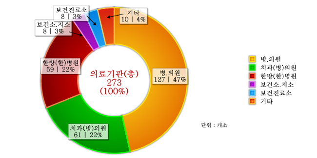 도표로 보는 달성군 - 의료기관 : 자세한 내용은 아래 표를 통해서 확인 가능 합니다.