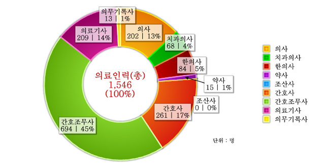 도표로 보는 달성군 - 의료인력 : 자세한 내용은 아래 표를 통해서 확인 가능 합니다.