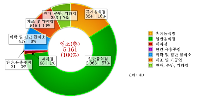 도표로 보는 달성군 - 식품위생 관계업소 : 자세한 내용은 아래 표를 통해서 확인 가능 합니다.