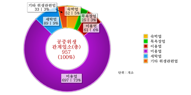 도표로 보는 달성군 - 공중위생 관계업소 : 자세한 내용은 아래 표를 통해서 확인 가능 합니다.