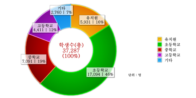 도표로 보는 달성군 - 학교별 학생수 : 자세한 내용은 아래 표를 통해서 확인 가능 합니다.