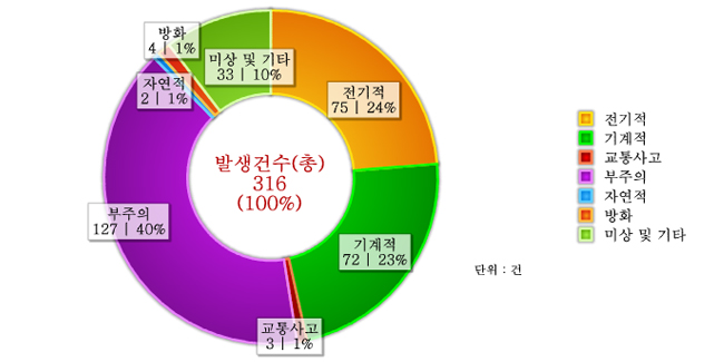 도표로 보는 달성군 - 화재원인별 발생건수 : 자세한 내용은 아래 표를 통해서 확인 가능 합니다.