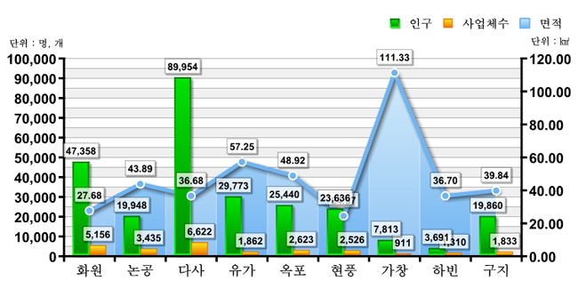 사업체수, 인구, 면적 구성 : 자세한 내용은 아래 표를 통해서 확인 가능 합니다.