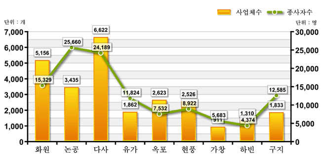 읍·면별 사업체수, 종사자수 : 자세한 내용은 아래 표를 통해서 확인 가능 합니다.